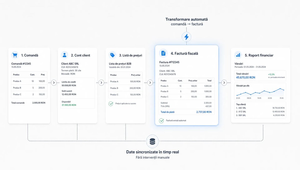 Un spațiu conceptual minimalist care arată automatizarea facturării B2B ca un lanț de pași conectați: o comandă, un cont client, o listă de prețuri, o factură și un raport financiar sunt prezentate ca elemente separate, legate clar între ele prin linii și marcaje discrete; în centru se află un singur document fiscal evidențiat, sugerând transformarea automată a comenzii în factură fără birou aglomerat, fără depozit și fără personaj principal.